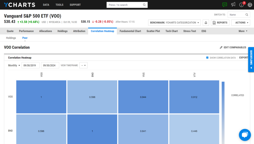 A correlation heatmap from YCharts showing the Vanguard S&P 500 ETF's correlations with other securities over a specified timeframe