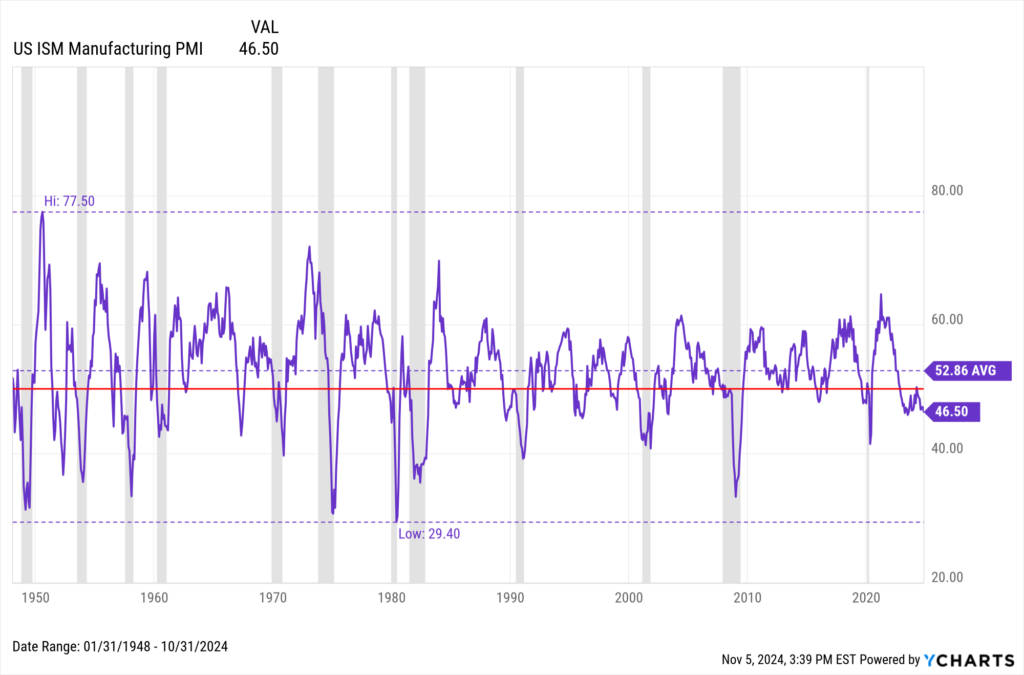 Chart of Institute of Supply Management Manufacturing PMI for October 2024