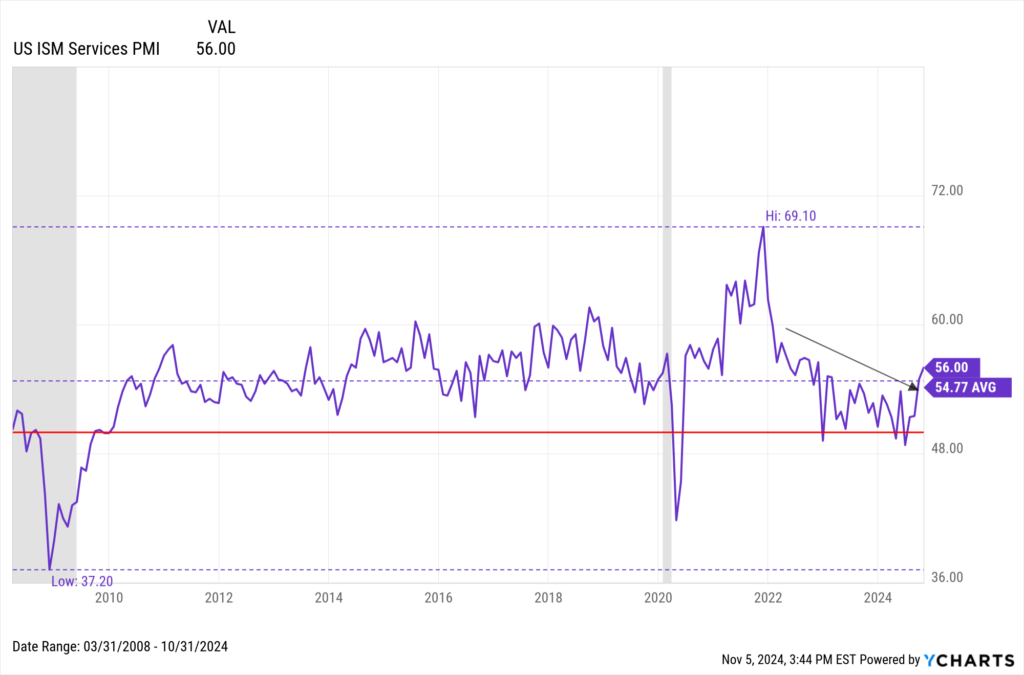 Chart showing historical ISM Services PMI trends through October 2024