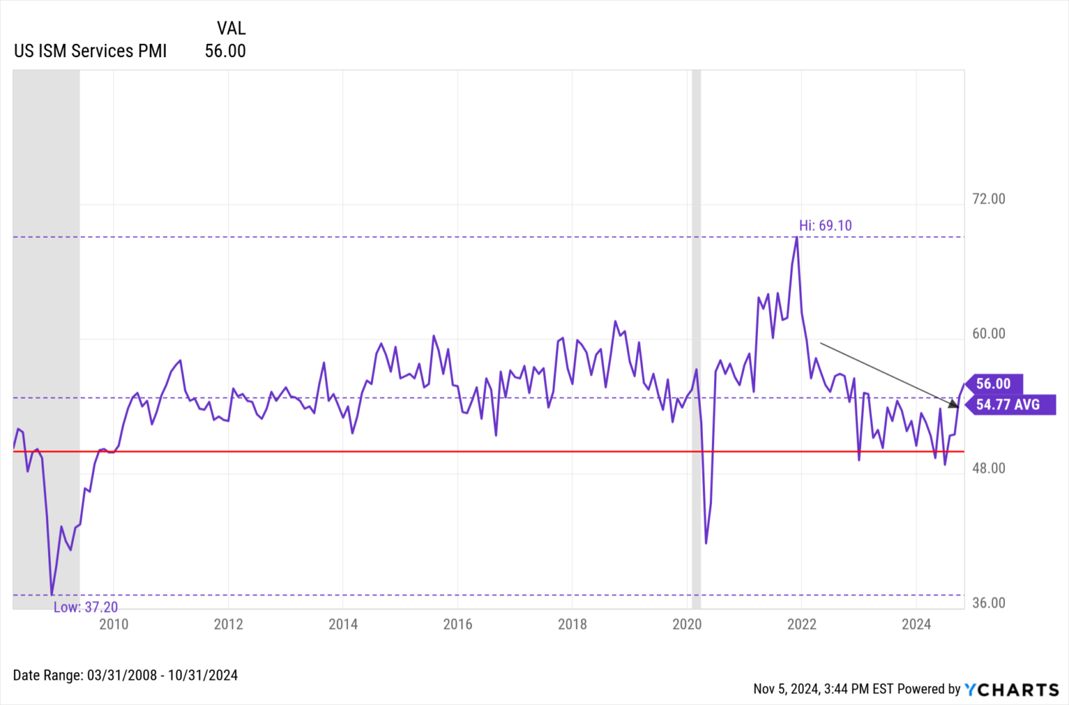 US ISM Services PMI Monthly Update | YCharts