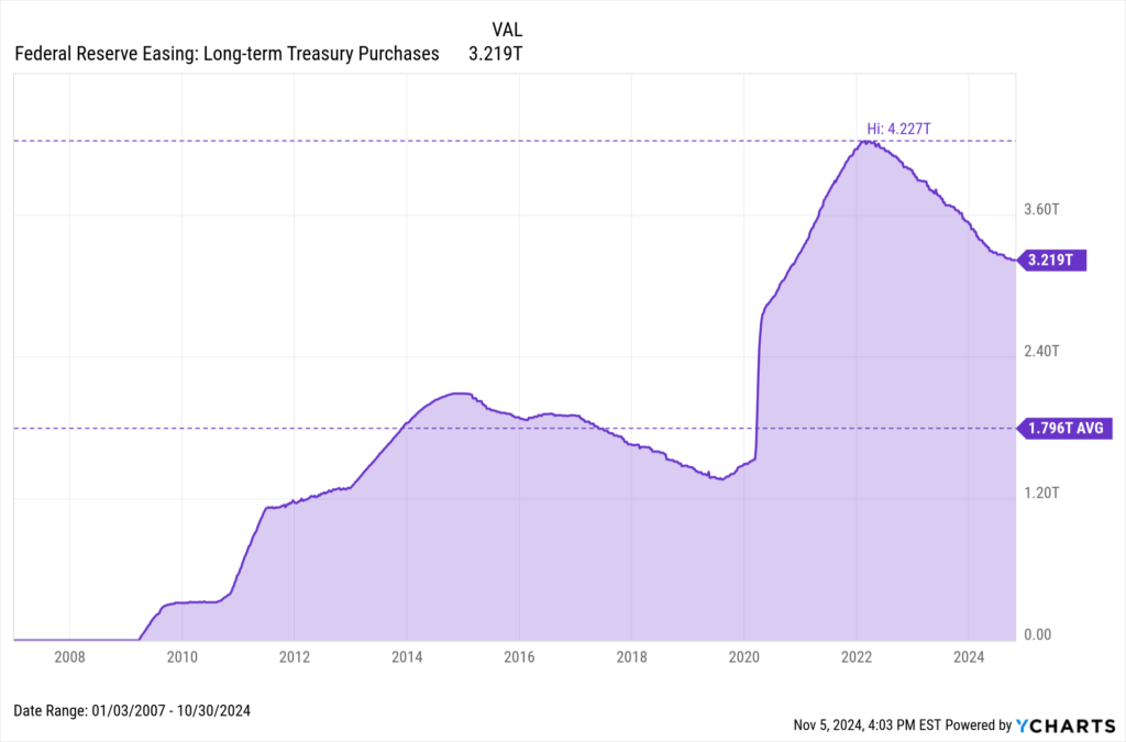 Chart of Long-Term Treasury Purchases data at the end of October 2024