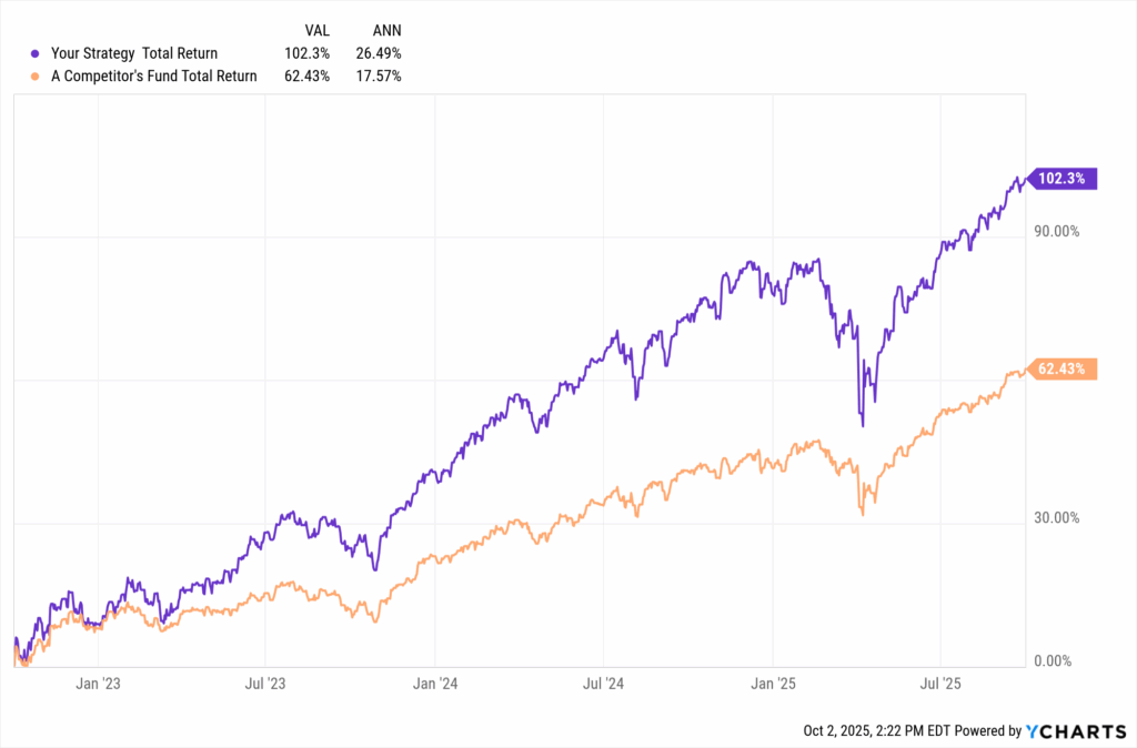 YCharts performance chart comparing hypothetical strategies. Visual support for CapGainsValet and capital gains tax positioning.