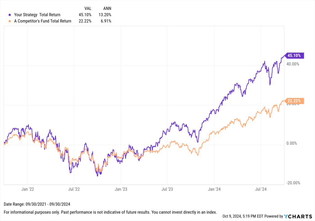 A Fundamental Chart created in YCharts showing one example fund's outperformance over another example fund.