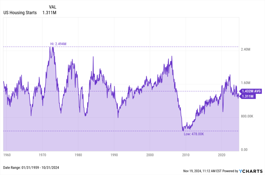 Chart showing US Housing Starts data since October 2024