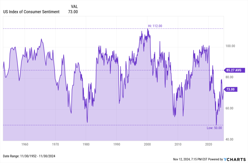 Chart showing historical Consumer Sentiment trends through November 2024