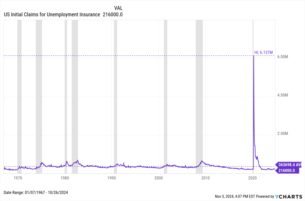 Chart of weekly jobless claims for the week of October 26th 2024