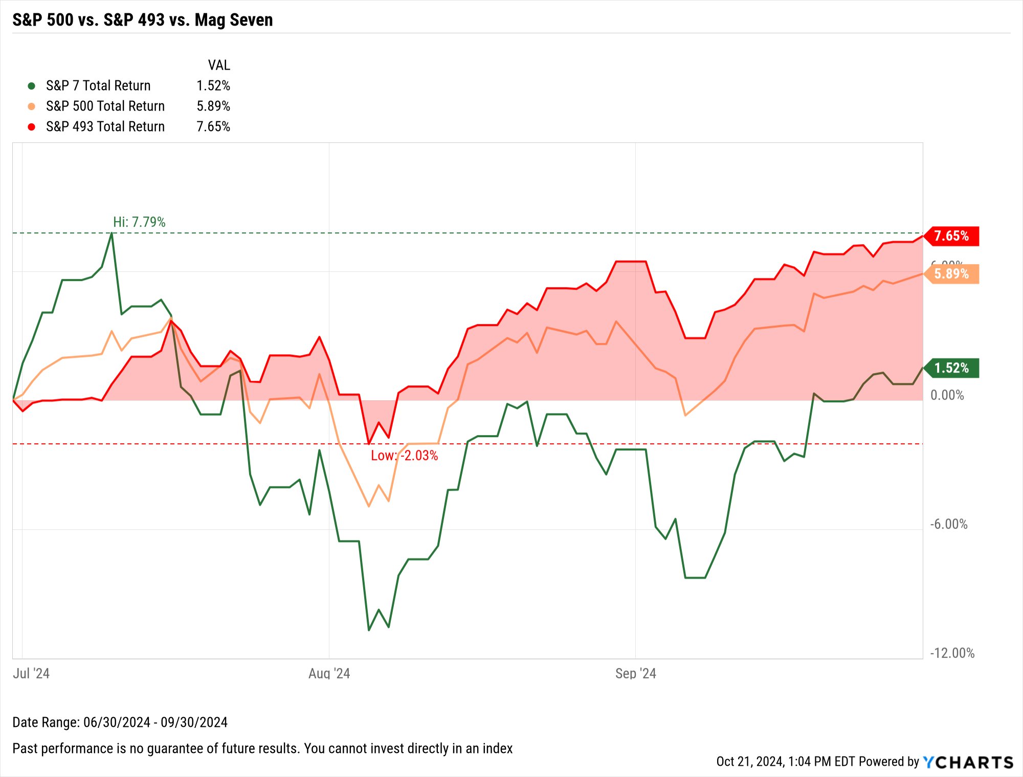 Q3 2024 Economic Summary: Yield Spread Normalization | YCharts