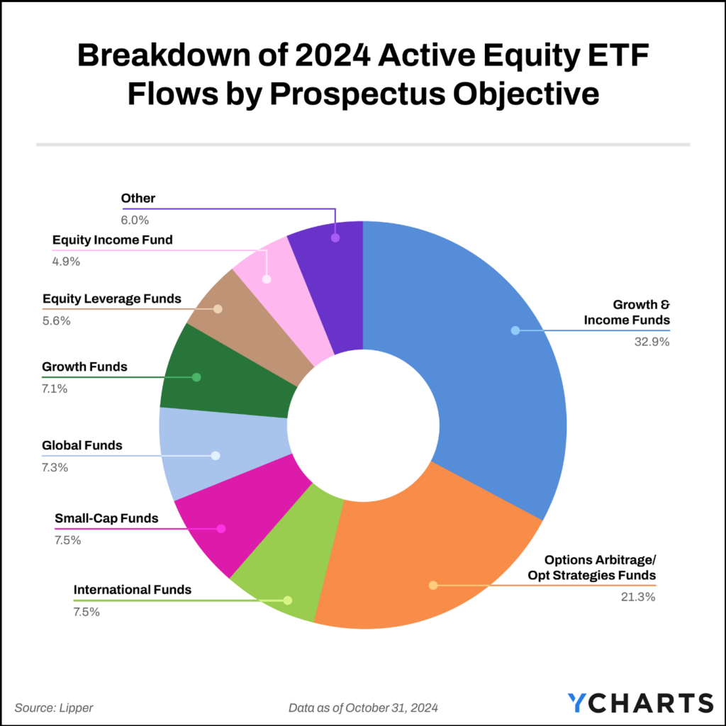 Doughnut chart illustrating the distribution of 2024 active equity ETF flows by prospectus objective as of October 31, 2024. Growth & Income Funds lead with 32.9%, followed by Options Arbitrage/Opt Strategies Funds at 21.3%. Other categories include Equity Income Funds, Small-Cap Funds, and more.