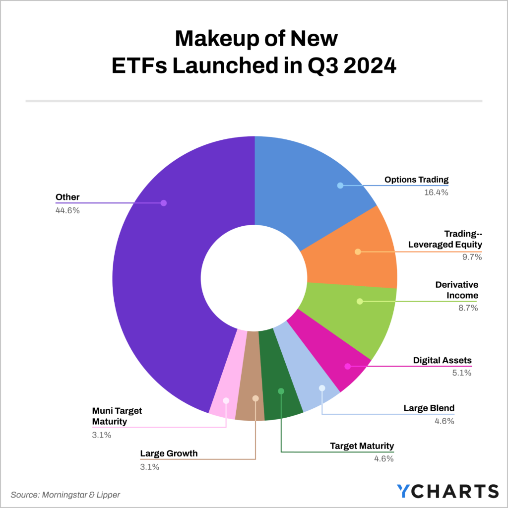 Pie chart showing the makeup of new ETFs launched in Q3 2024, with categories like Options Trading, Leveraged Equity, and Derivative Income leading the launches. Options Trading accounted for 16.4% of new ETFs, indicating a strong interest in more speculative investment strategies during the quarter.