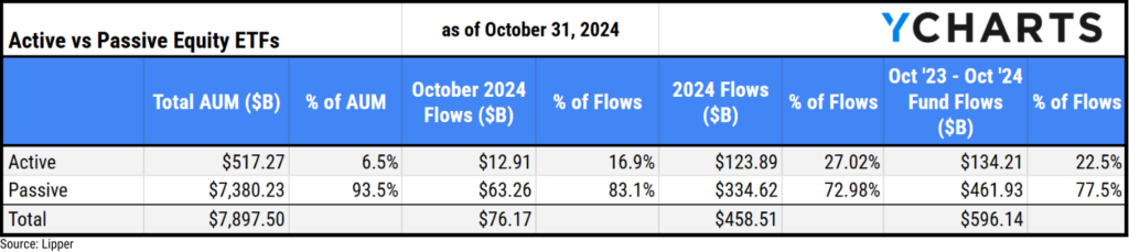 Table comparing Active and Passive Equity ETF metrics as of October 31, 2024, including total AUM, October flows, 2024 flows, and fund flows over the past year. Active ETFs represent 6.5% of total AUM, with 16.9% of October 2024 flows.