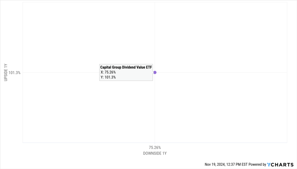 Scatter plot showcasing the Capital Group Dividend Value ETF's (CGDV) 1-year upside capture of 101.3% and downside capture of 75.26% compared to the market.