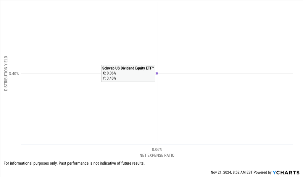 Scatter plot displaying the net expense ratio versus distribution yield for the Schwab US Dividend Equity ETF, highlighting a 0.06% expense ratio and 3.40% yield.