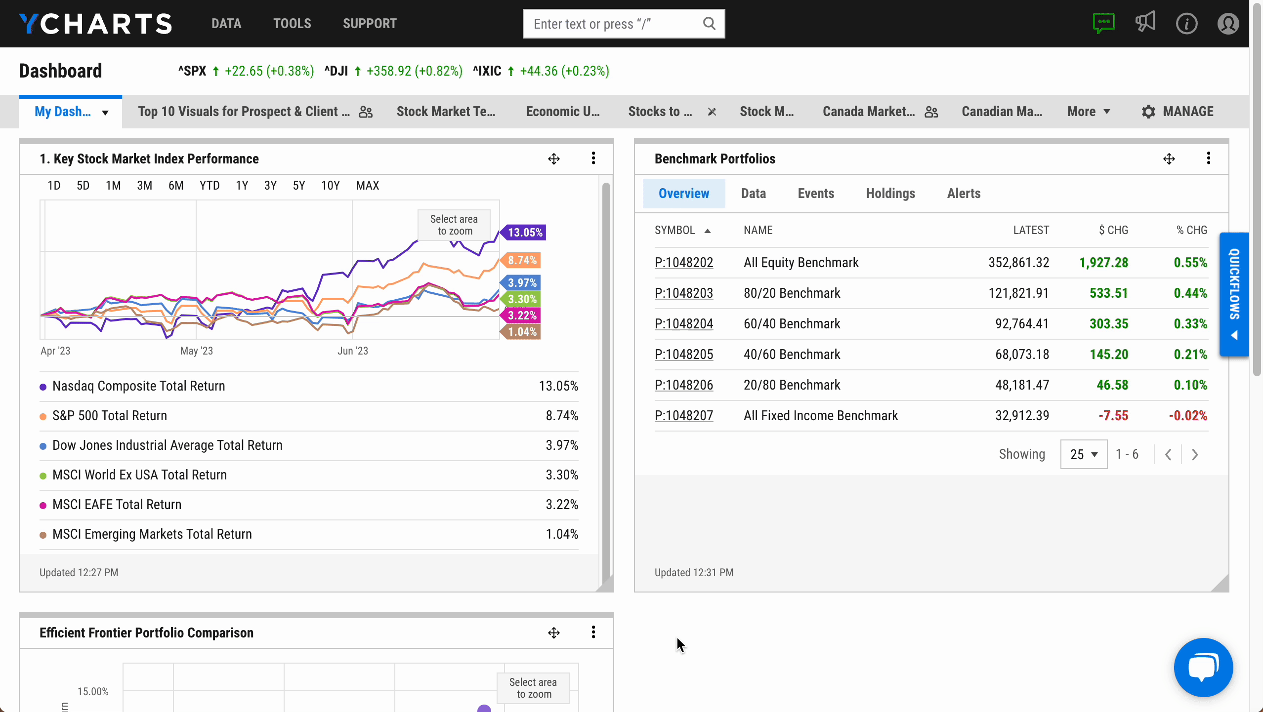 YCharts gif showing users how to add charts to their dashboards.