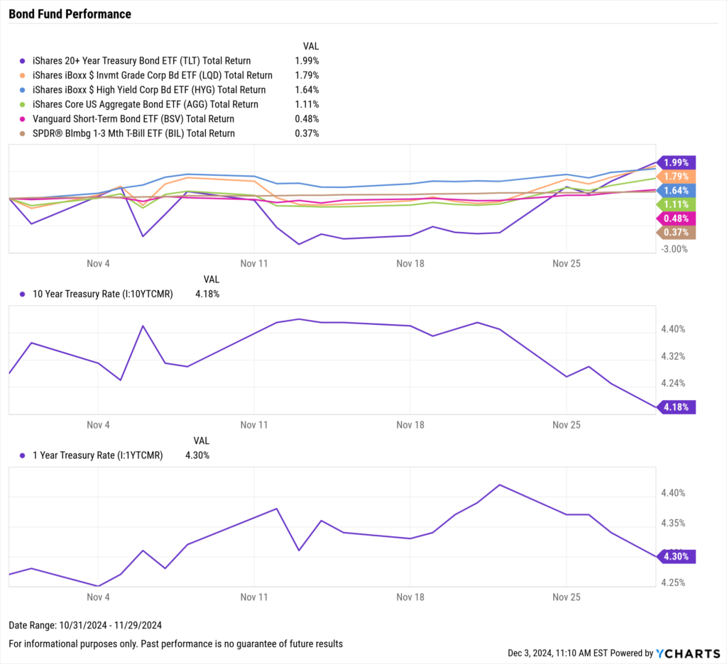 Chart of Bond ETF Performance as of November 30th, 2024