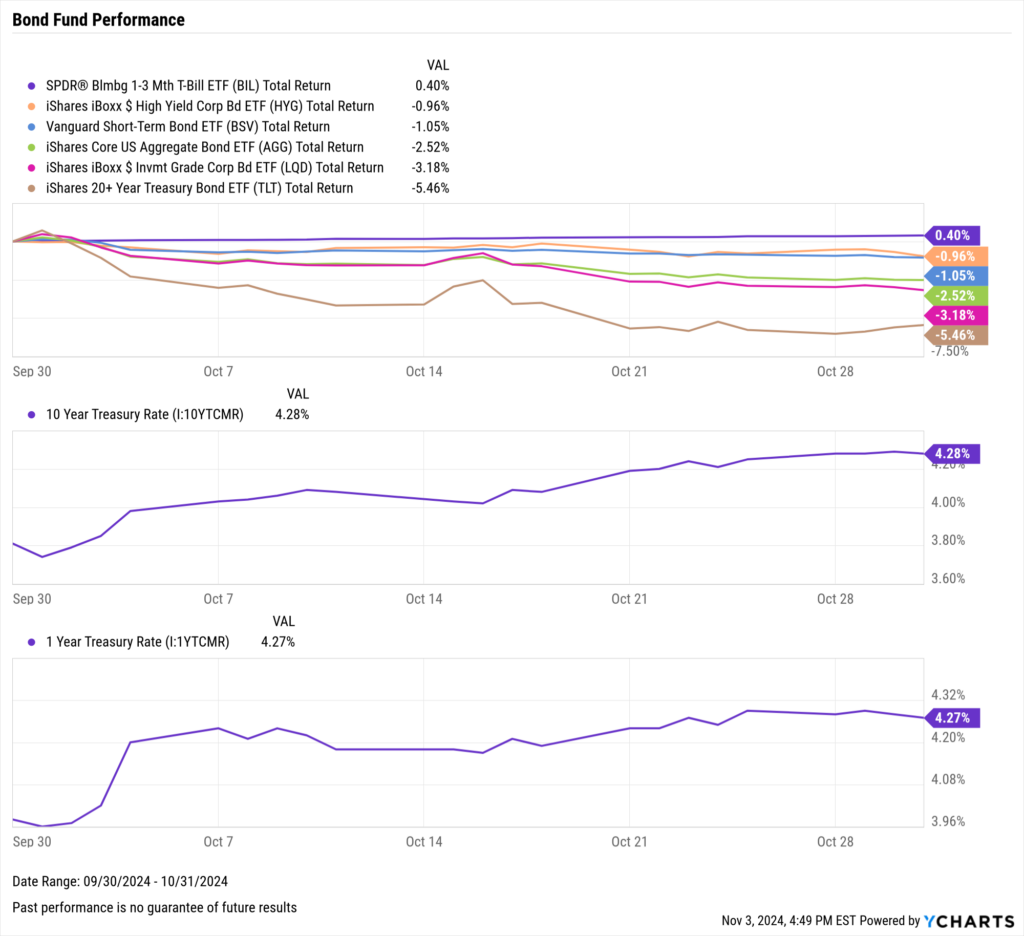 Chart of Bond ETF Performance as of October 31st, 2024