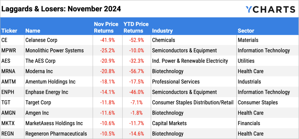 Ten worst performing S&P 500 stocks of November 2024