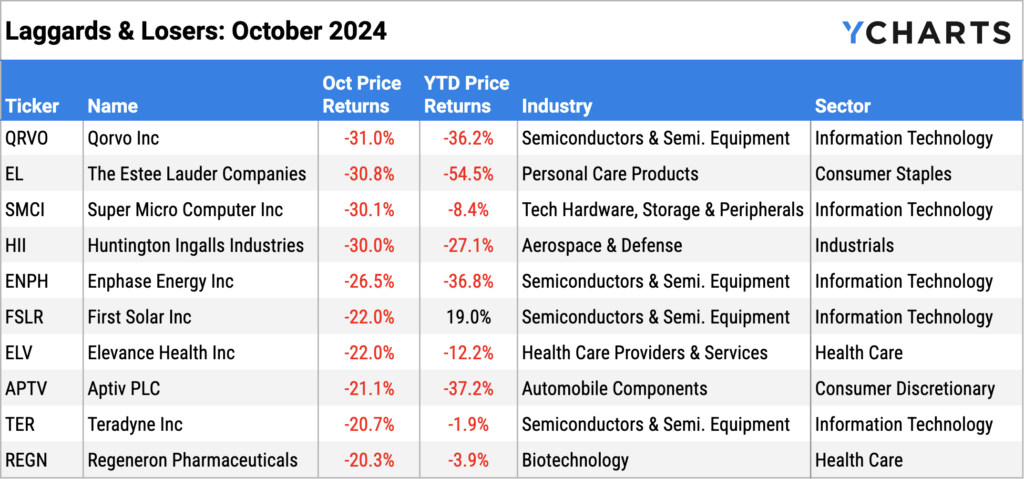 Ten worst performing S&P 500 stocks of October 2024