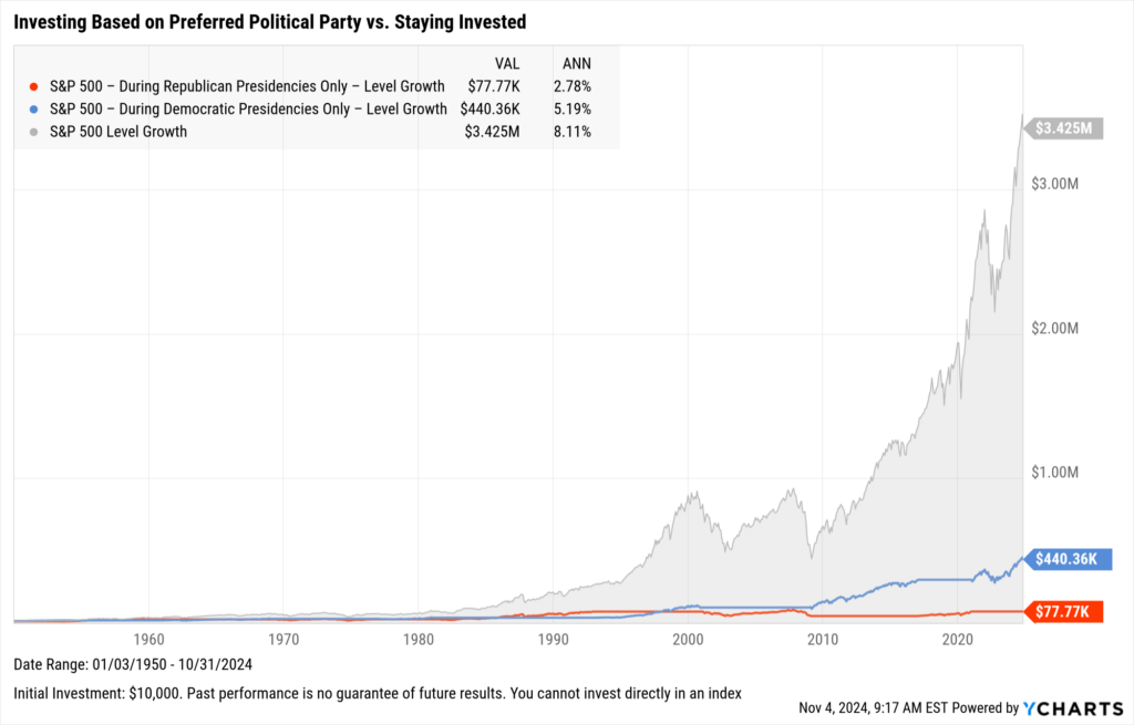 Chart showing the disadvantages of making investment decisions based on politics, election outcomes, or political party