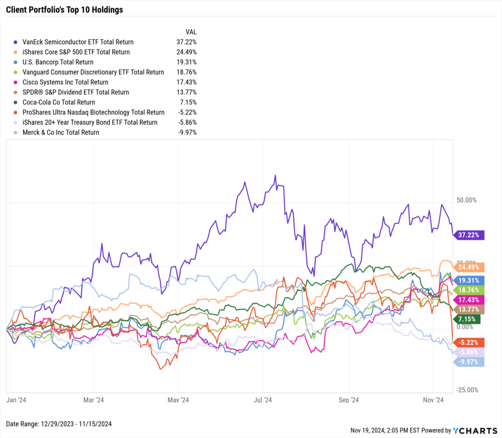 Chart of tax-loss harvesting opportunities