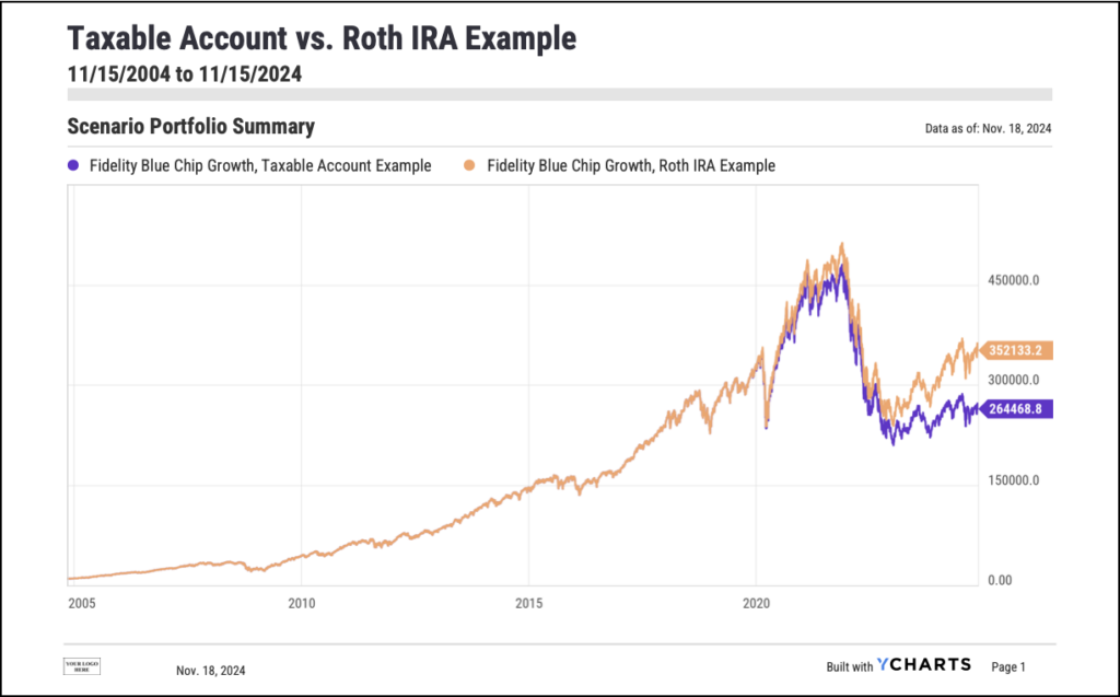 Retirement planning scenario showing capital gains tax liabilities in taxable and tax-free investment vehicles