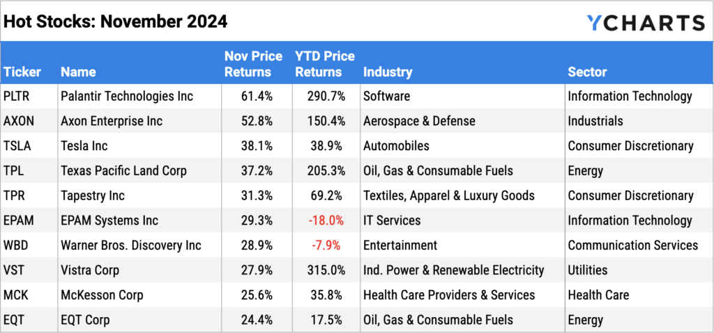 Ten best performing S&P 500 stocks of November 2024