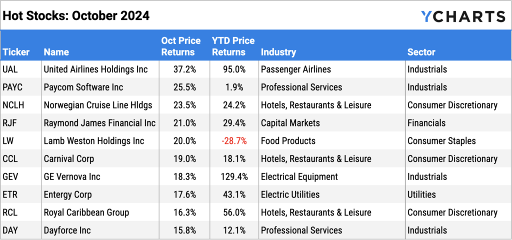 Ten best performing S&P 500 stocks of October 2024