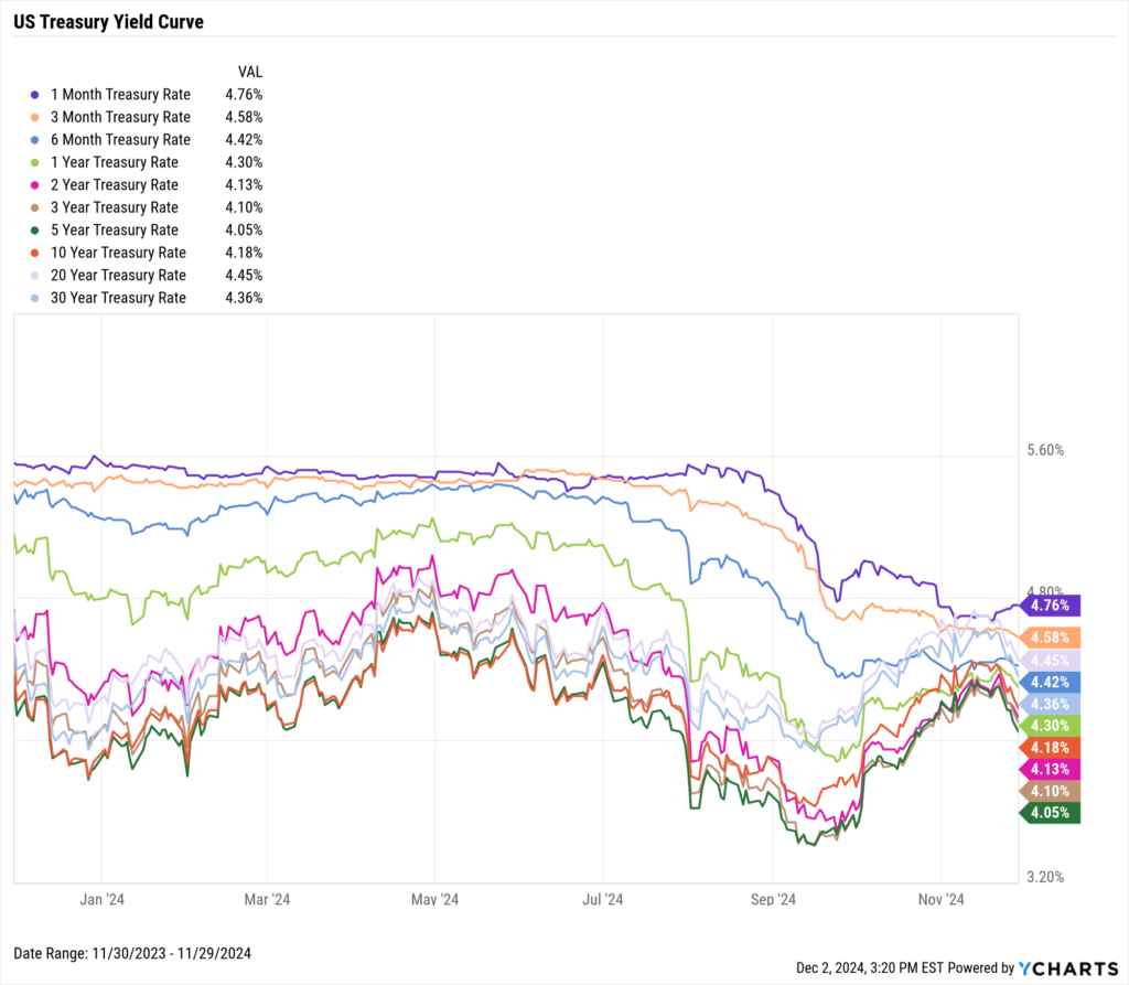 Chart of the US Treasury Yield Curve as of November 30th, 2024