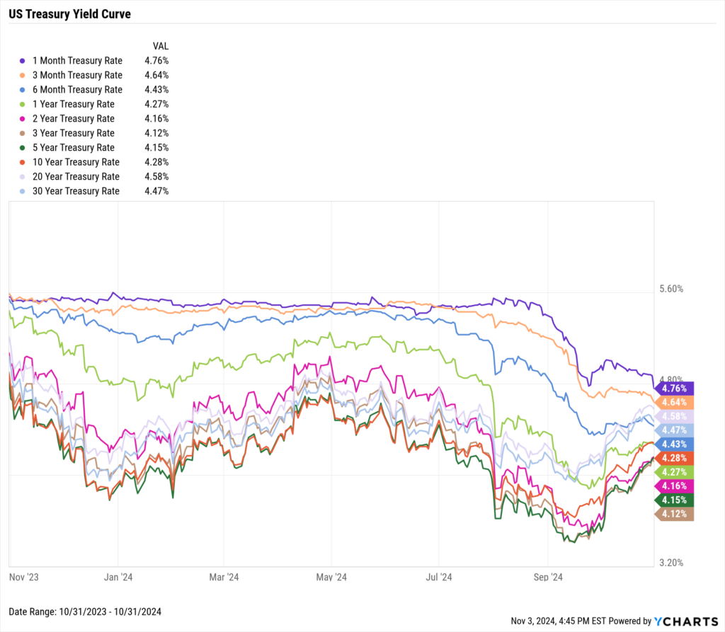 Chart of the US Treasury Yield Curve as of October 31st, 2024