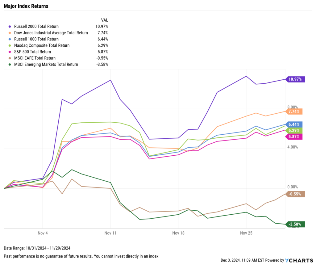 Chart of Major Equity Index Returns for November 2024