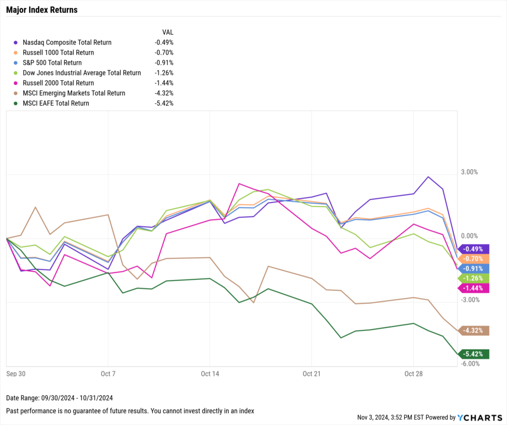 Chart of Major Equity Index Returns for October 2024