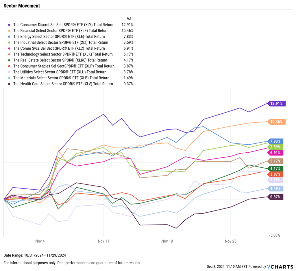 Chart of US Equity Sector Performance for November 2024