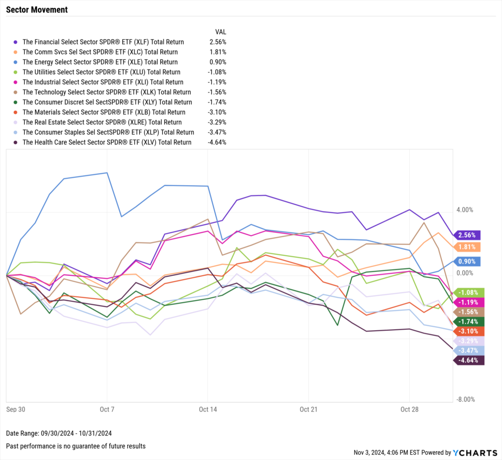 Chart of US Equity Sector Performance for October 2024