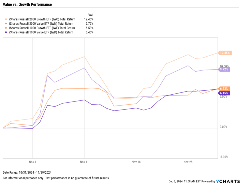 Chart showing small- and large-cap value vs. growth returns through November 2024