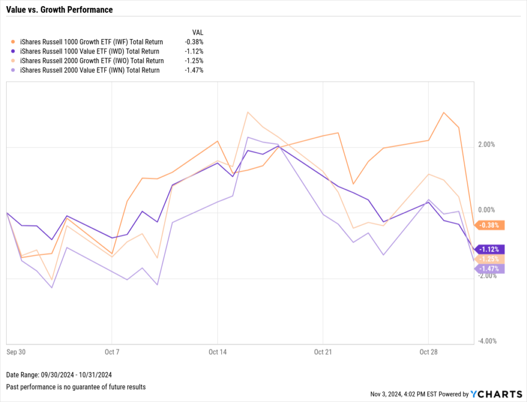 Chart showing small- and large-cap value vs. growth returns through October 2024