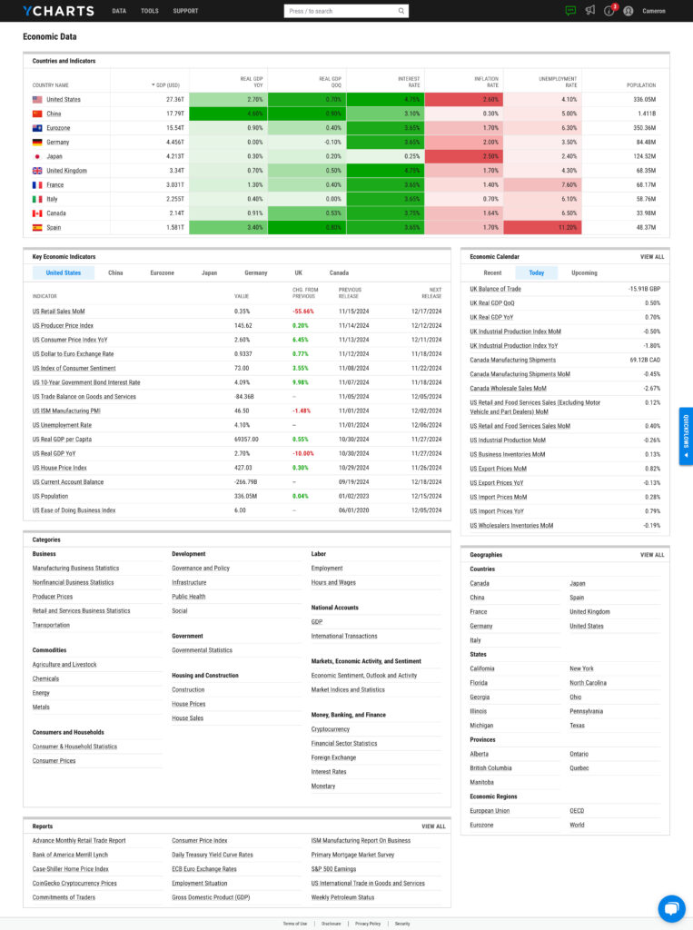 ycharts-economic-data-dashboard-screenshot-image
