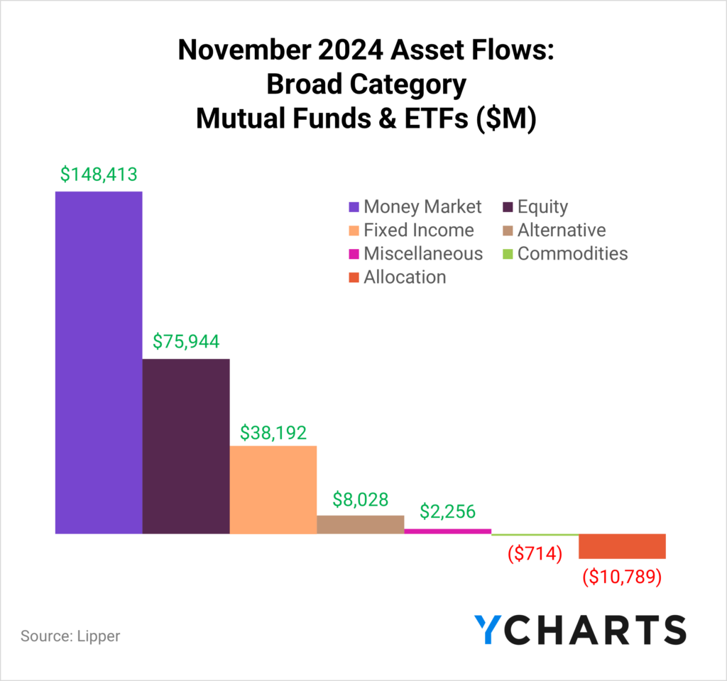 YCharts's bar chart of asset class flows for November 2024. Money Market funds led with $148.4B, followed by Equity ($75.9B) and Fixed Income ($38.2B). Commodities saw the largest outflows at $10.8B.