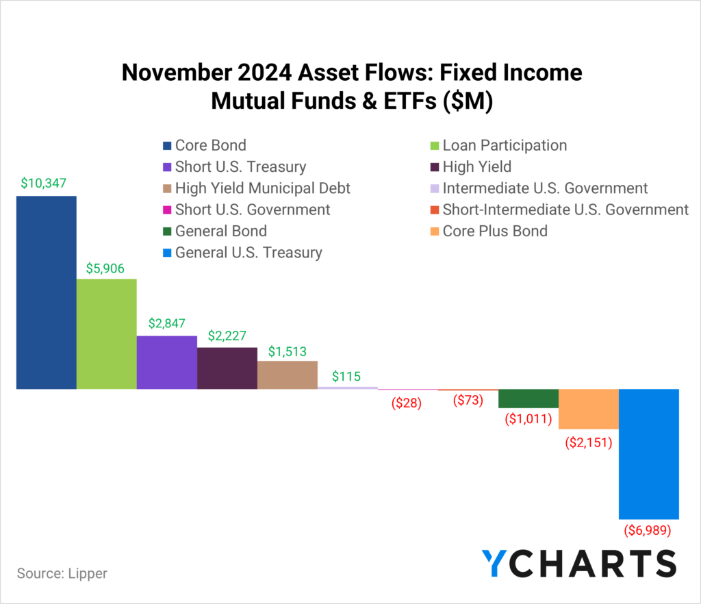 YCharts's bar chart illustrating Fixed Income flows for November 2024 across mutual funds and ETFs. Core Bond ($10.3B) and Loan Participation ($5.9B) saw the highest inflows, while General U.S. Treasury experienced outflows of $7.0B.