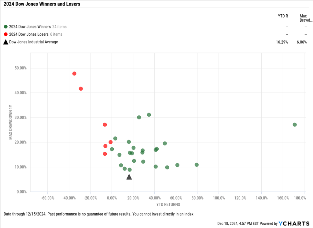 Scatter plot of the best-performing Dow Jones Industrial Average stocks of 2024