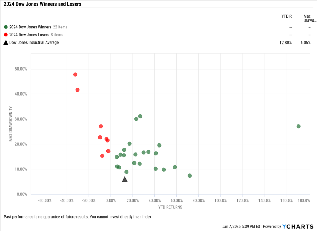 Scatter plot of the best-performing Dow Jones Industrial Average stocks of 2024