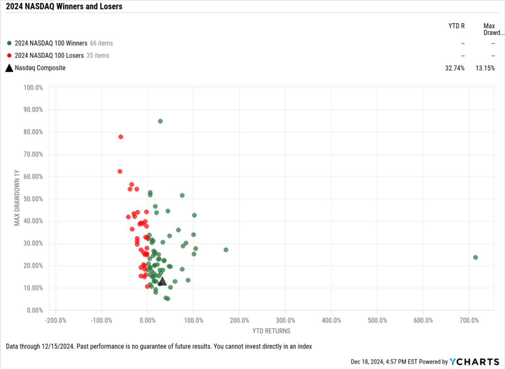 Scatter plot of the best-performing Nasdaq stocks of 2024