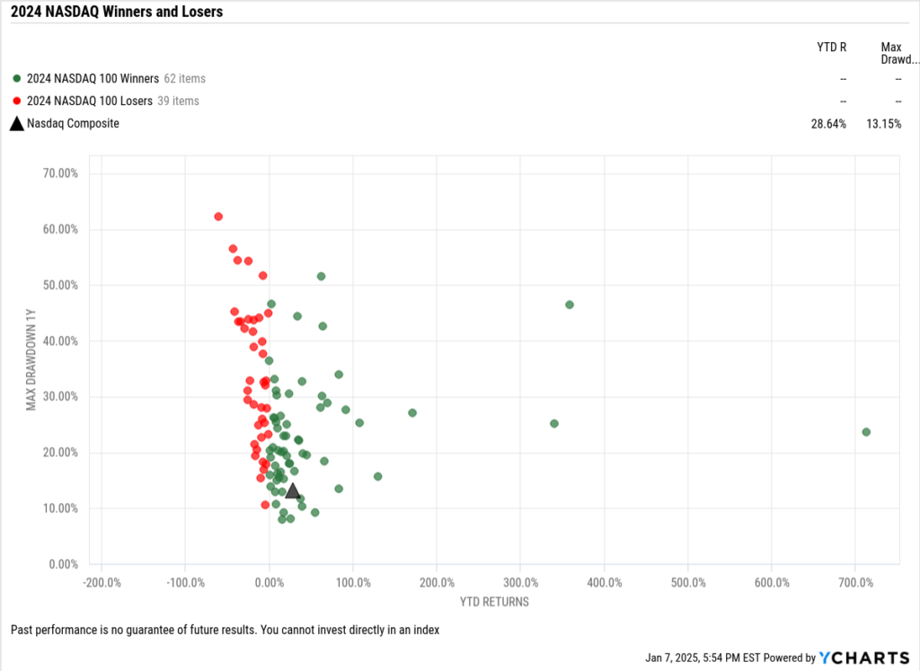 Scatter plot of the best-performing Nasdaq stocks of 2024