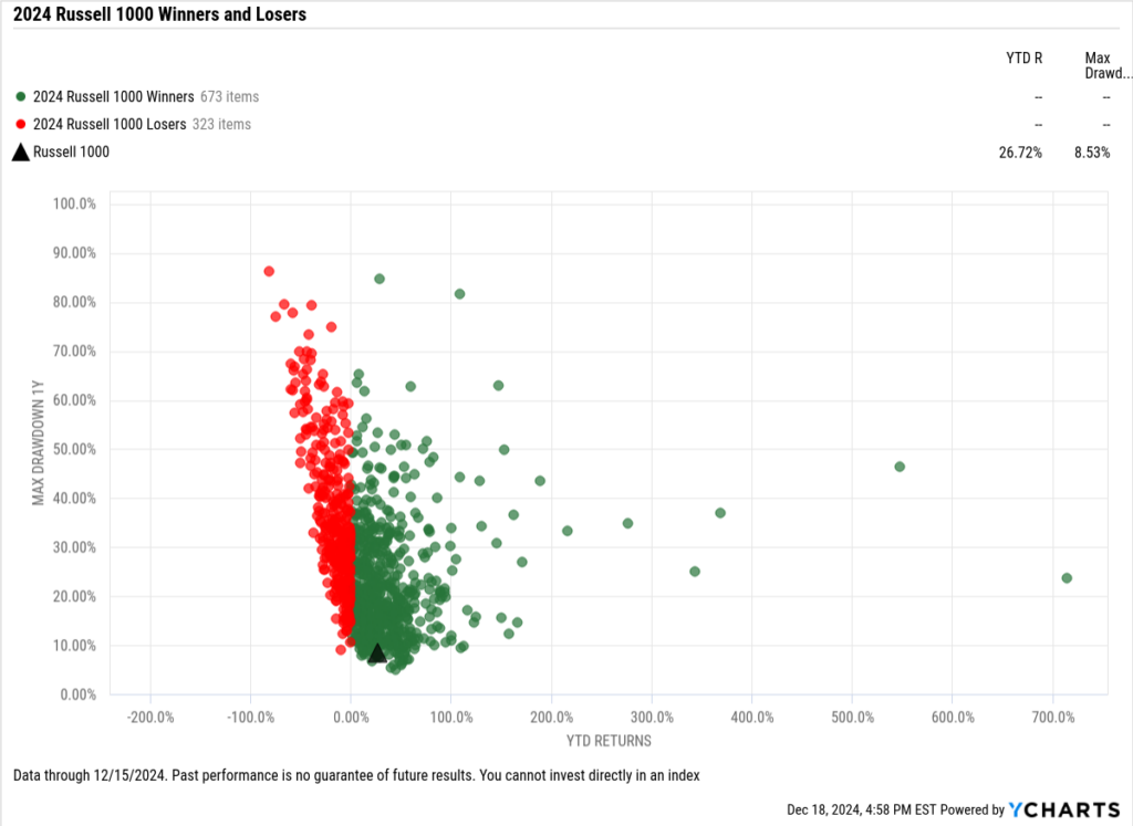 Scatter plot of the best-performing Russell 1000 stocks of 2024