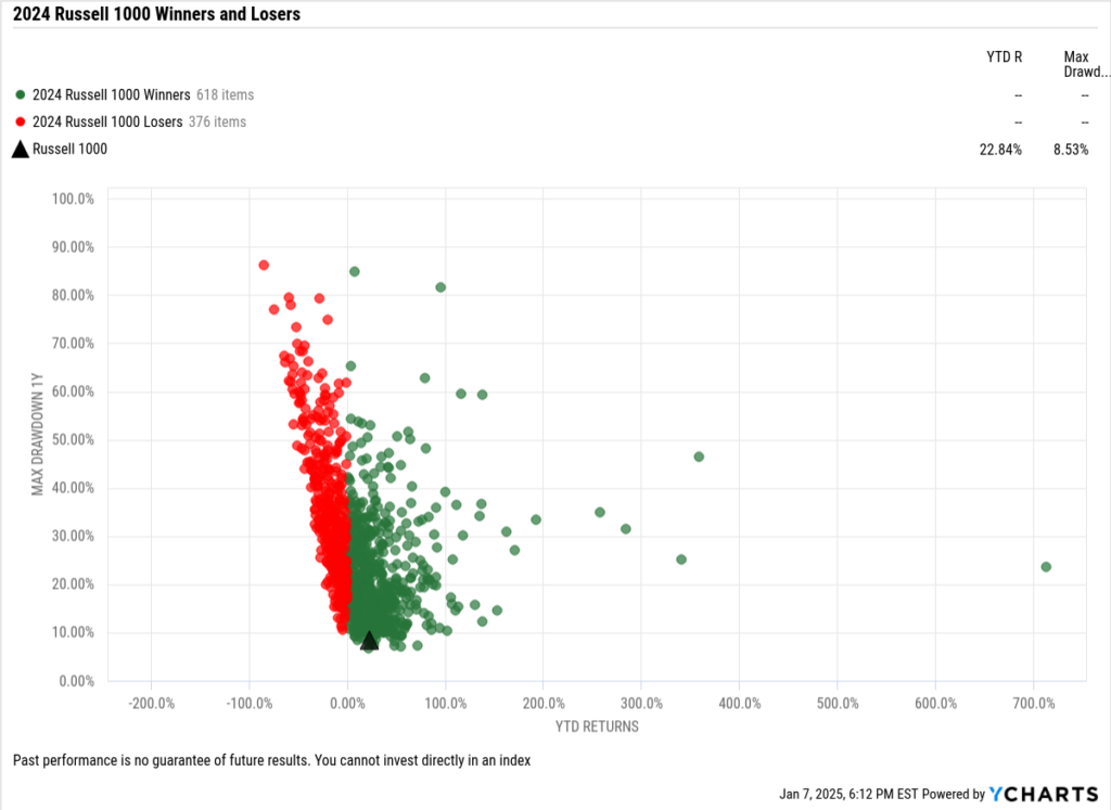 Scatter plot of the best-performing Russell 1000 stocks of 2024