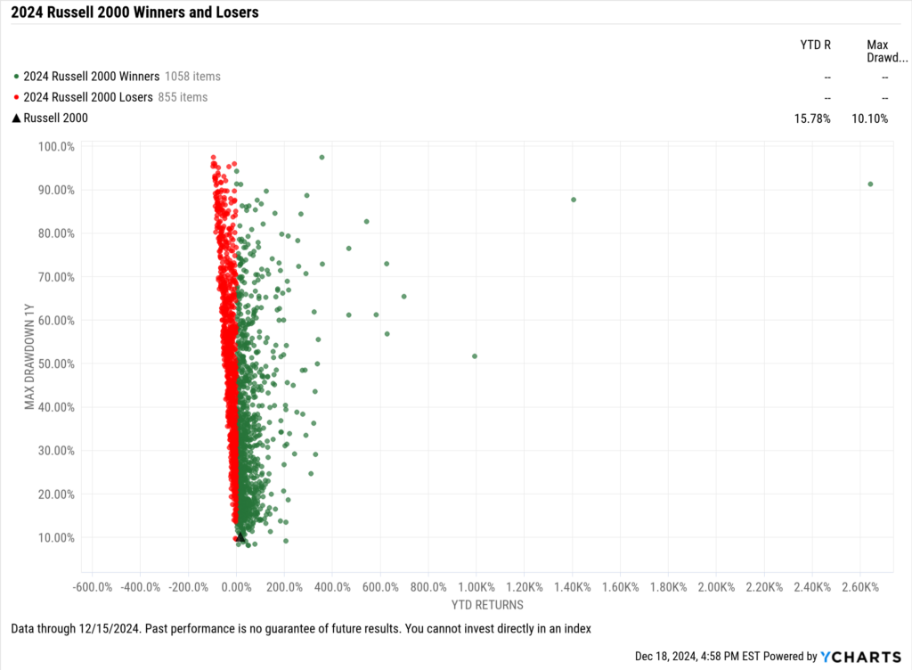 Scatter plot of the best-performing Russell 2000 stocks of 2024