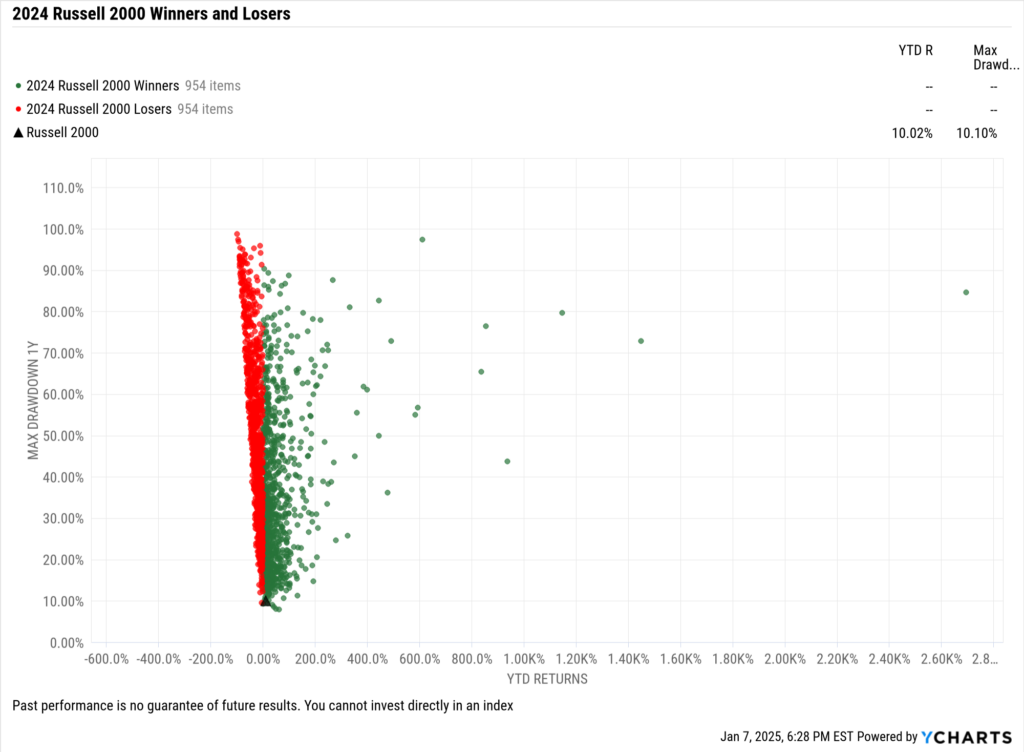 Scatter plot of the best-performing Russell 2000 stocks of 2024