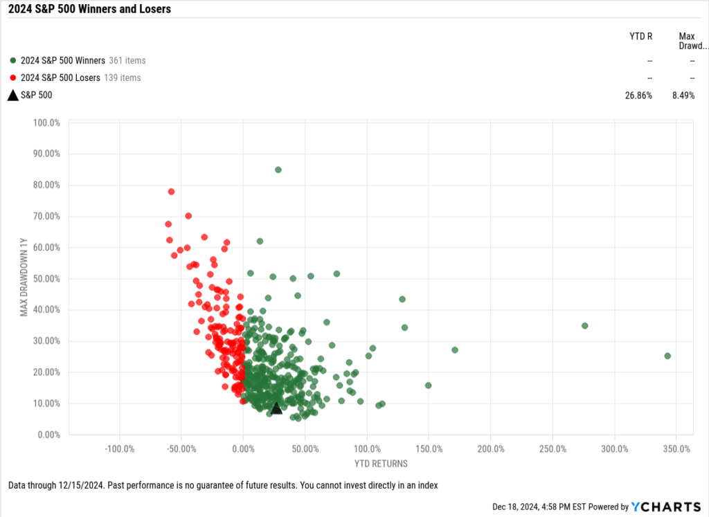 Scatter plot of the best-performing S&P 500 stocks of 2024