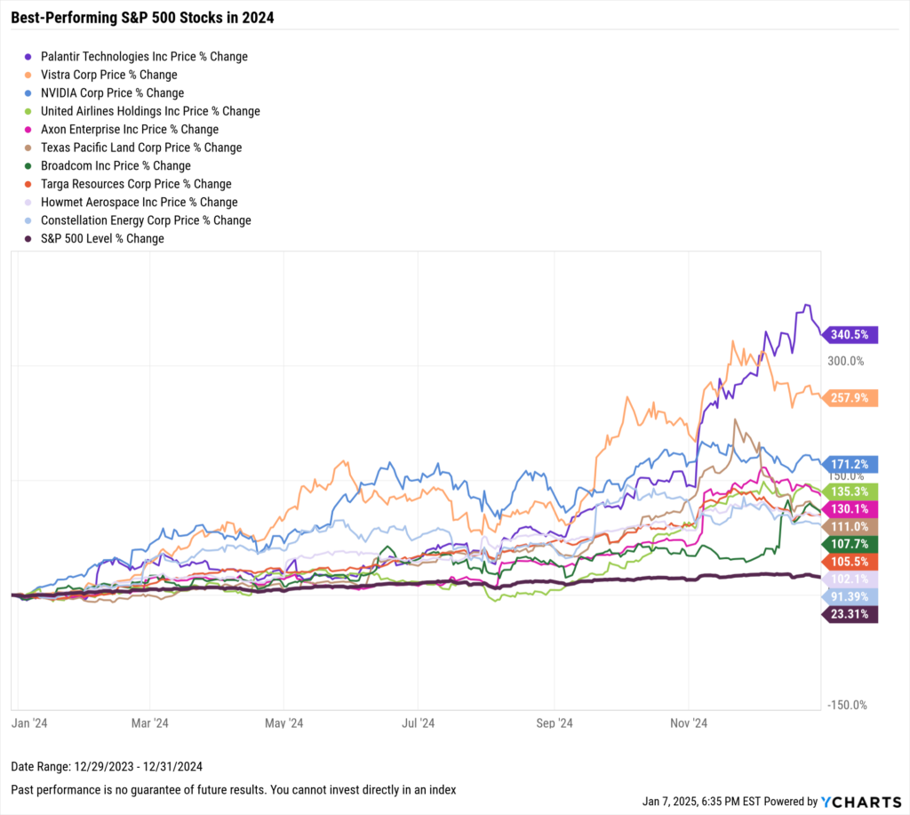 Chart of the best-performing S&P 500 stocks of 2024