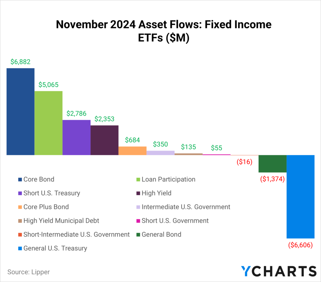 Bar chart showing November 2024 asset flows for Fixed Income ETFs. Core Bond ($6.9B), Loan Participation ($5.1B), and Short U.S. Treasury ($2.8B) were the top categories, while General U.S. Treasury saw significant outflows of $6.6B.