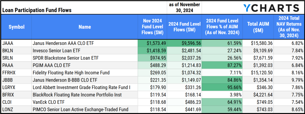 Table displaying Loan Participation fund flows in November 2024. Top funds include Janus Henderson AAA CLO ETF (JAAA, $1.6B), Invesco Senior Loan ETF (BKLN, $1.4B), and SPDR Blackstone Senior Loan ETF (SRLN, $974.9M)