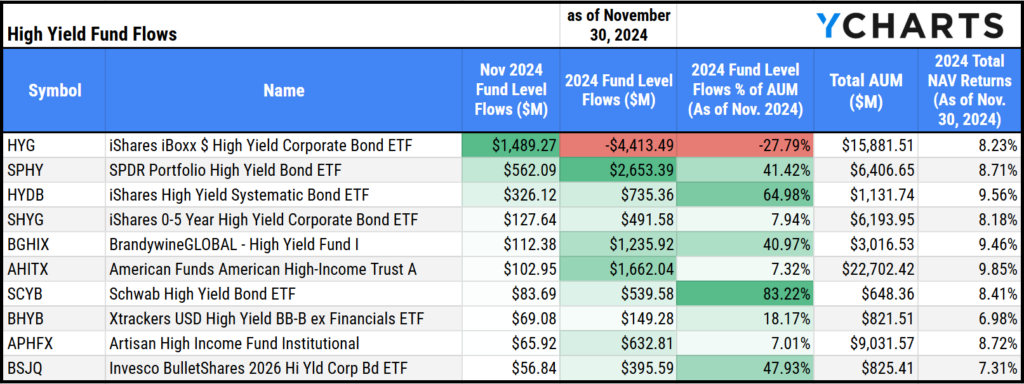 Table showing High Yield fund flows for November 2024. Leaders include iShares iBoxx $ High Yield Corporate Bond ETF (HYG, $1.5B), SPDR Portfolio High Yield Bond ETF (SPHY, $562.1M), and iShares High Yield Systematic Bond ETF (HYDB, $326.1M).